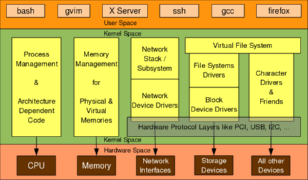 Understanding Peripheral Drivers Through the Linux Kernel Device Model