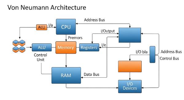 Understanding the Von Neumann Architecture in Linux