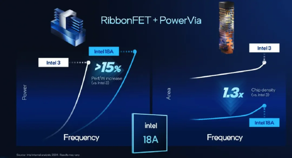 Intel 18A vs TSMC N2: The Real 2nm-Class Battle for Chip Leadership