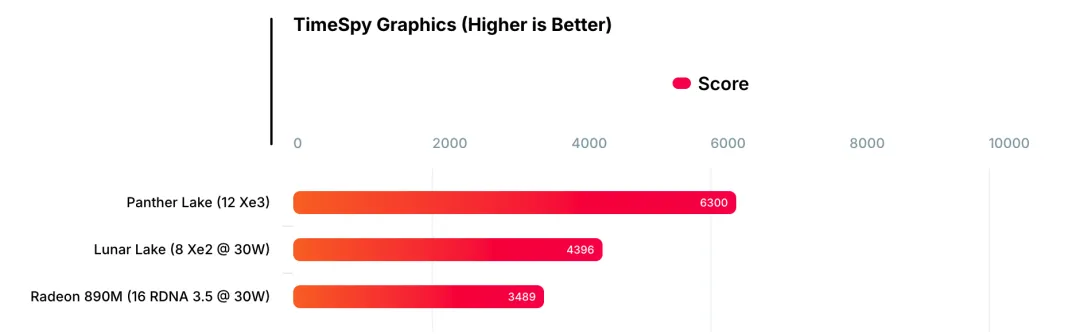 Intel Panther Lake iGPU