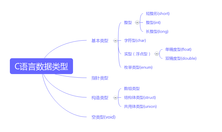 c and c++ data structure